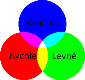 Tři překrývající se kruhy do tvaru trojúhelníka s vrcholy: Rychle, Levně, Kvalitně