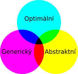 Tři překrývající se kruhy do tvaru trojúhelníka s vrcholy: Generický, Abstraktní, Optimální