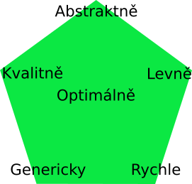 Pětiúhelník s vrcholy Genericky, Rychle, Levně, Abstraktně, Kvalitně. Ve středu Optimálně.